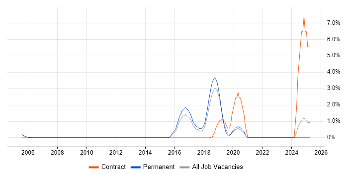 Job vacancy trend for Security Operations Centre in Maidenhead