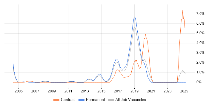 Job vacancy trend for Security Operations in Maidenhead