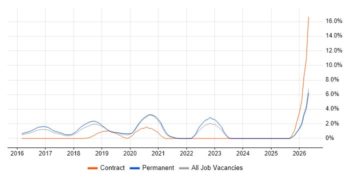 Security Posture job vacancy trend in Maidenhead