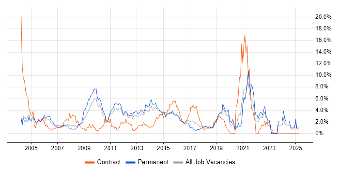 Job vacancy trend for Self-Motivation in Maidenhead Job vacancy trend for Self-Motivation in Maidenhead