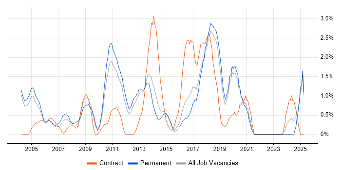 Job vacancy trend for Senior Analyst in Maidenhead Job vacancy trend for Senior Analyst in Maidenhead