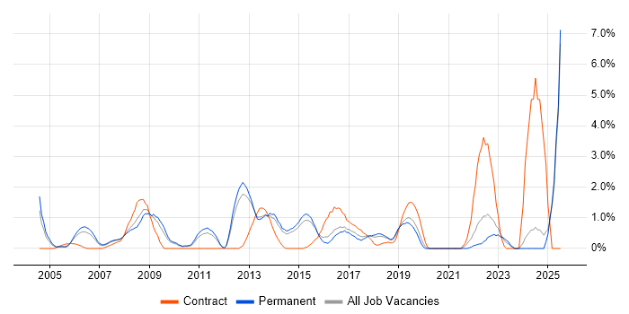 Job vacancy trend for Senior Architect in Maidenhead Job vacancy trend for Senior Architect in Maidenhead
