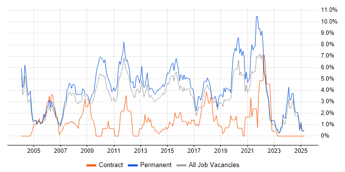 Job vacancy trend for Senior Developer in Maidenhead Job vacancy trend for Senior Developer in Maidenhead