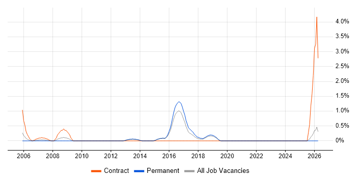 Service Desk Engineer job vacancy trend in Maidenhead