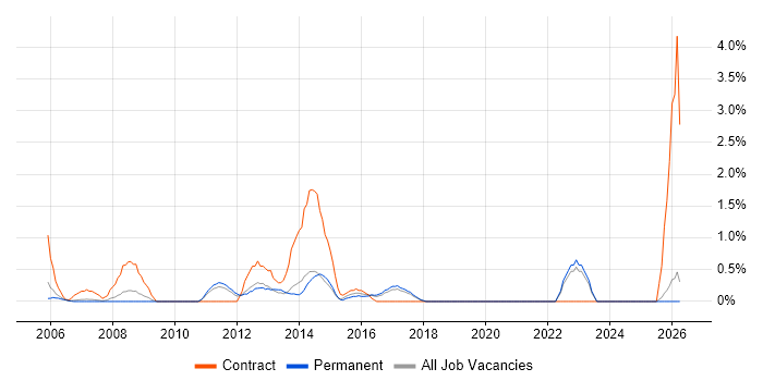 Service Desk Support job vacancy trend in Maidenhead