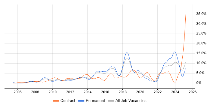 Job vacancy trend for Service Management in Maidenhead