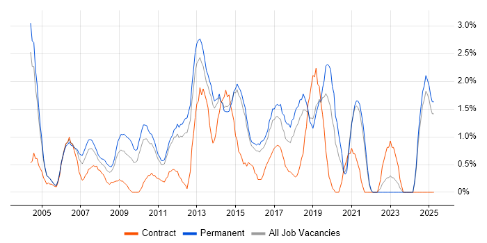Job vacancy trend for Service Manager in Maidenhead Job vacancy trend for Service Manager in Maidenhead
