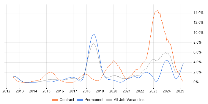 Job vacancy trend for ServiceNow in Maidenhead Job vacancy trend for ServiceNow in Maidenhead