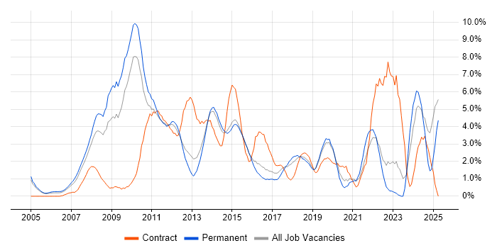 Job vacancy trend for SharePoint in Maidenhead Job vacancy trend for SharePoint in Maidenhead