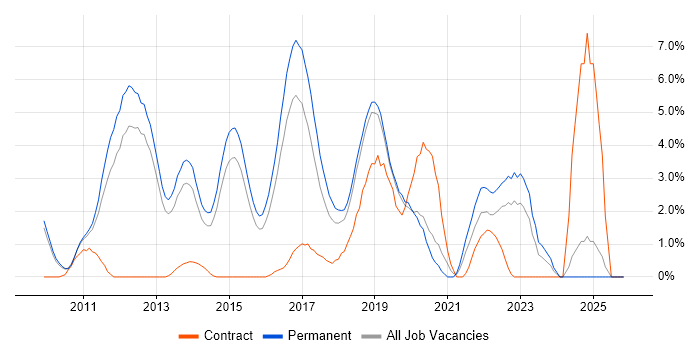 SIEM job vacancy trend in Maidenhead