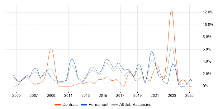 Job vacancy trend for SOAP in Maidenhead Job vacancy trend for SOAP in Maidenhead
