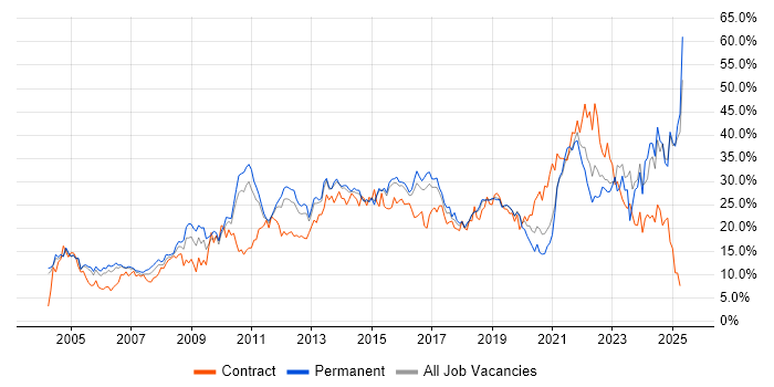 Job vacancy trend for Social Skills in Maidenhead Job vacancy trend for Social Skills in Maidenhead