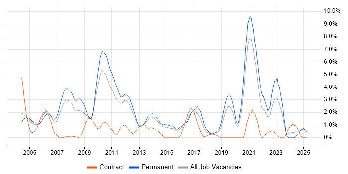 Job vacancy trend for Software Developer in Maidenhead Job vacancy trend for Software Developer in Maidenhead