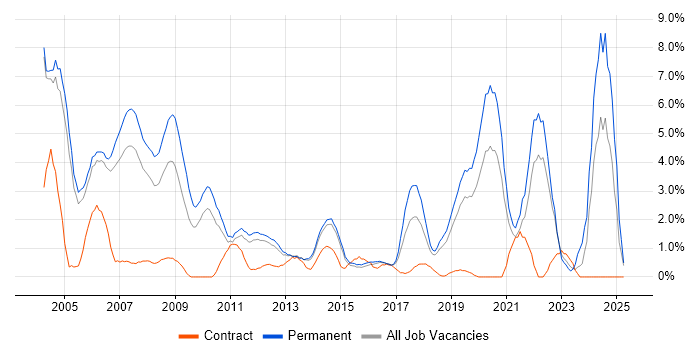 Job vacancy trend for Software Engineer in Maidenhead Job vacancy trend for Software Engineer in Maidenhead