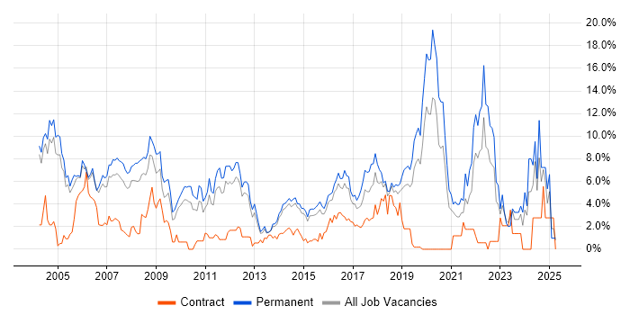 Job vacancy trend for Software Engineering in Maidenhead