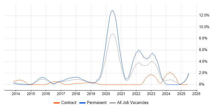 Job vacancy trend for SOLID in Maidenhead Job vacancy trend for SOLID in Maidenhead