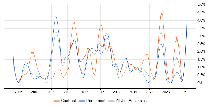 Job vacancy trend for Solutions Architect in Maidenhead