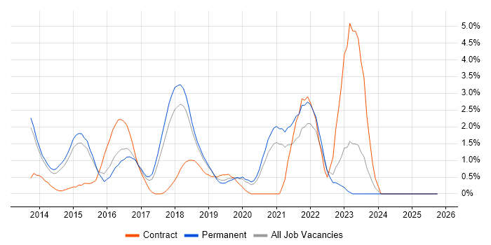 Sprint Planning job vacancy trend in Maidenhead