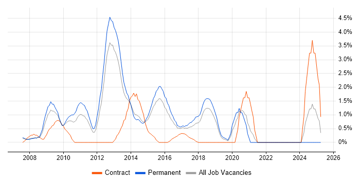 Job vacancy trend for SQL Server Analysis Services in Maidenhead