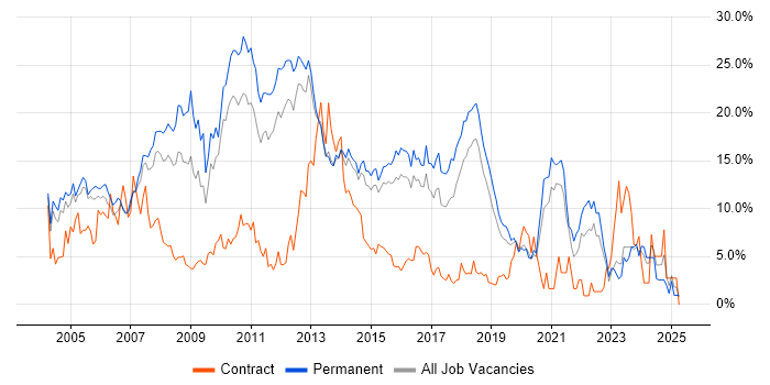Job vacancy trend for SQL Server in Maidenhead