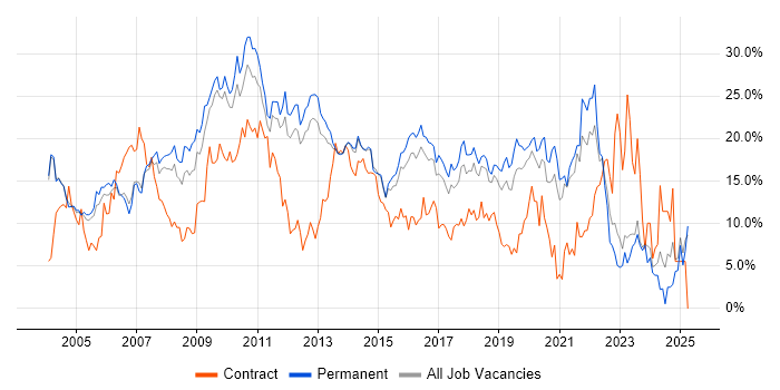 Job vacancy trend for SQL in Maidenhead