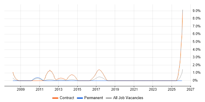 Supply Chain Planning job vacancy trend in Maidenhead