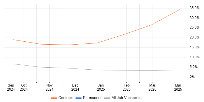 Job vacancy trend for SWOT Analysis in Maidenhead
