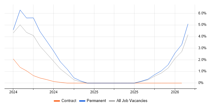 SysML job vacancy trend in Maidenhead