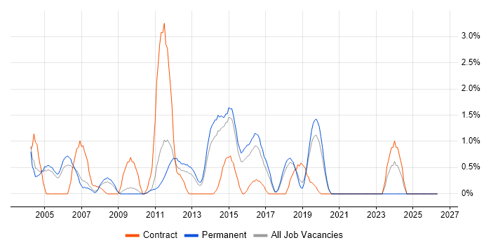 System Testing job vacancy trend in Maidenhead