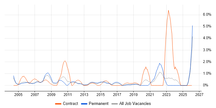 Systems Support job vacancy trend in Maidenhead