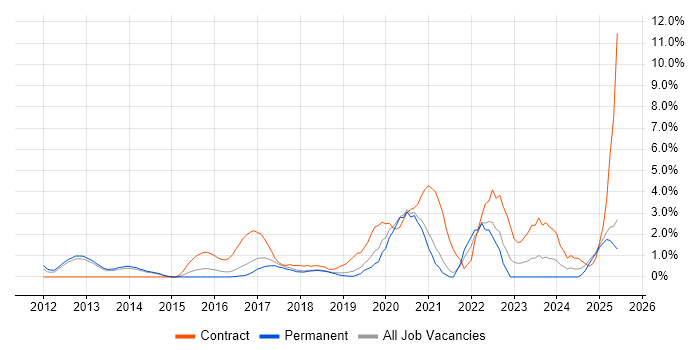 Job vacancy trend for Tableau in Maidenhead