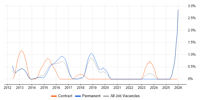 Task Automation job vacancy trend in Maidenhead