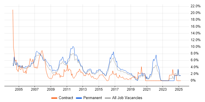 Job vacancy trend for TCP/IP in Maidenhead Job vacancy trend for TCP/IP in Maidenhead