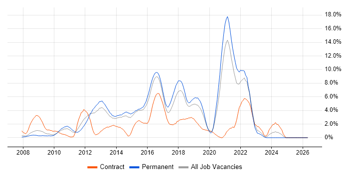 TDD job vacancy trend in Maidenhead