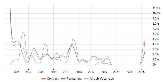 Job vacancy trend for Team Leader in Maidenhead