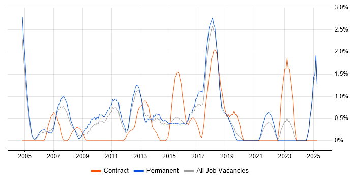 Job vacancy trend for Technical Architecture in Maidenhead Job vacancy trend for Technical Architecture in Maidenhead