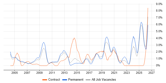 Technical Leadership job vacancy trend in Maidenhead