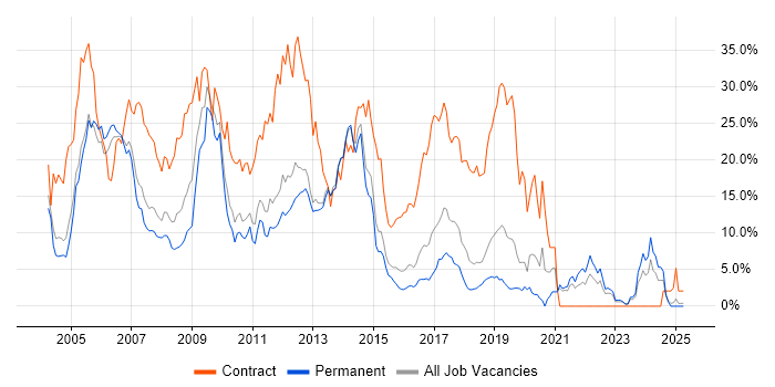Job vacancy trend for Telecoms in Maidenhead