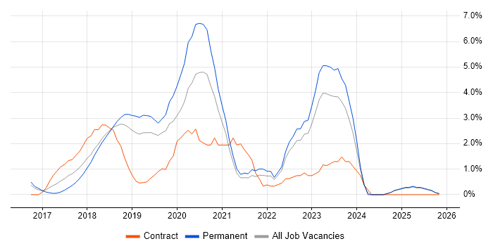 Terraform job vacancy trend in Maidenhead