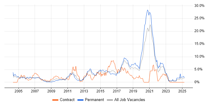 Job vacancy trend for Test Automation in Maidenhead Job vacancy trend for Test Automation in Maidenhead