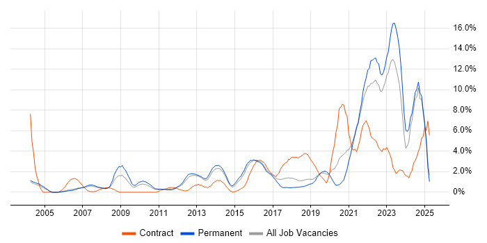 Job vacancy trend for Time Management in Maidenhead