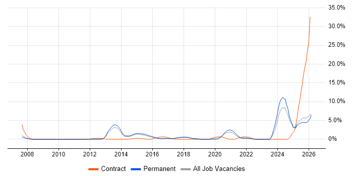 Translating Business Requirements job vacancy trend in Maidenhead