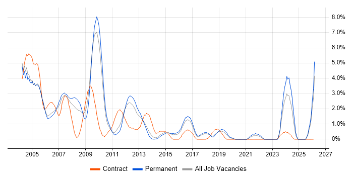 UML job vacancy trend in Maidenhead