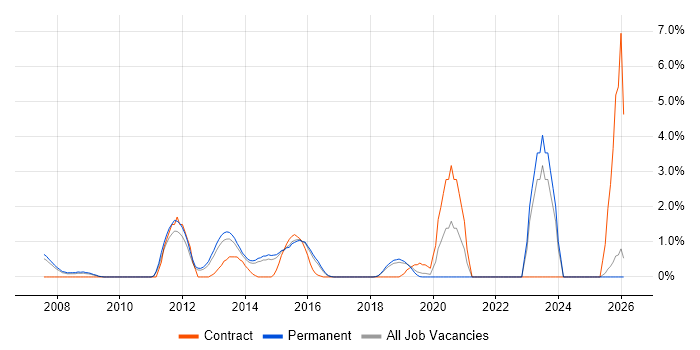 Unified Communications job vacancy trend in Maidenhead