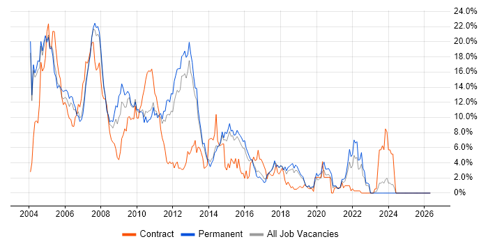 Unix job vacancy trend in Maidenhead