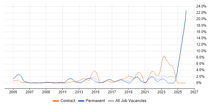 Use Case job vacancy trend in Maidenhead