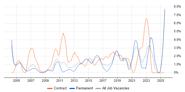 Job vacancy trend for User Acceptance Testing in Maidenhead Job vacancy trend for User Acceptance Testing in Maidenhead