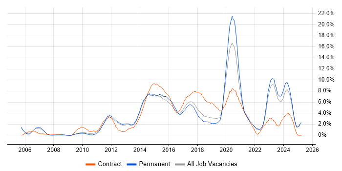 Job vacancy trend for User Experience in Maidenhead Job vacancy trend for User Experience in Maidenhead