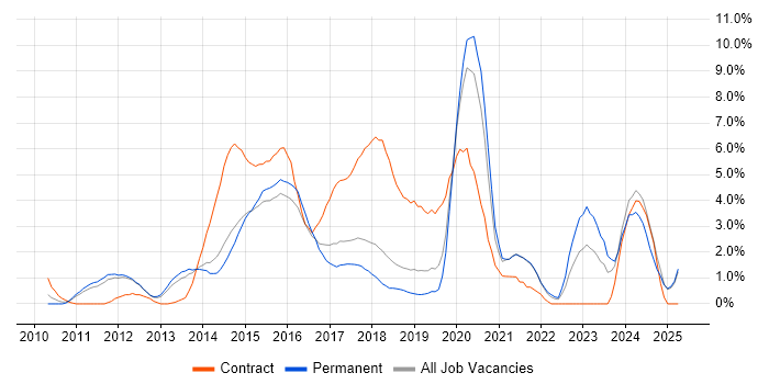 Job vacancy trend for UX Design in Maidenhead Job vacancy trend for UX Design in Maidenhead
