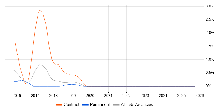 UX Research job vacancy trend in Maidenhead